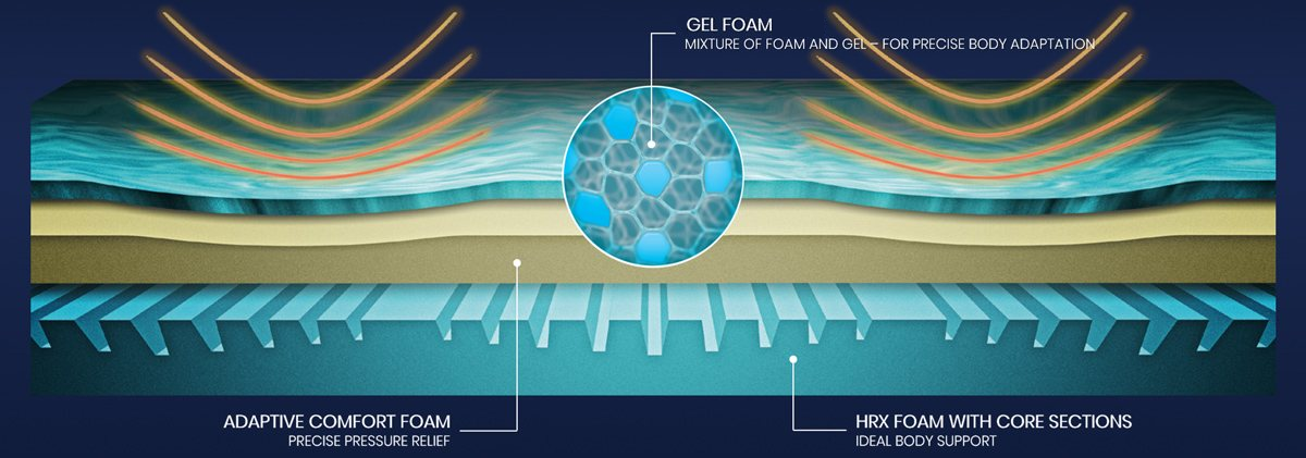 Smart Aquagel Foam technology, adaptive comfort foam