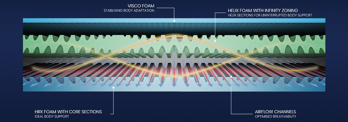 Emma Helix technology with visco foam, infinity zoning, airflow channels and HRX foam