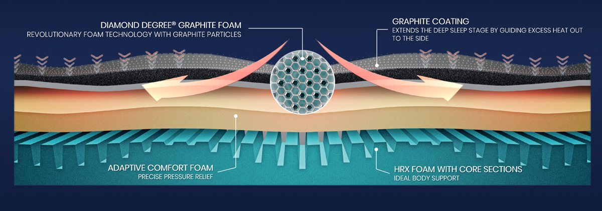 Diamond degree graphite foam, adaptive comfort foam