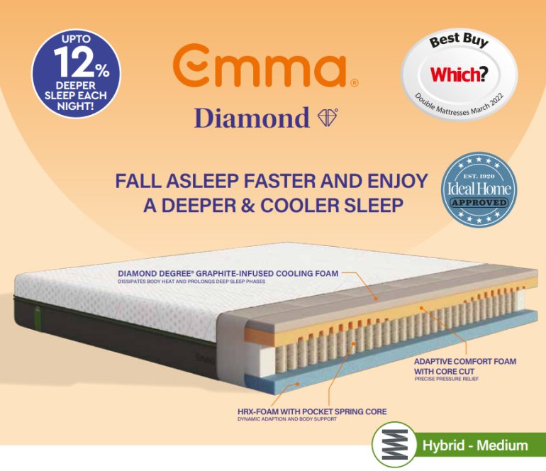 Emma Diamond - Winner of Which best buy for double mattresses March 2022 & Ideal Home approved. Fall asleep faster & enjoy a deeper & cooler sleep. Diamond degree graphite infused cooling foam dissperses body heat and prolongs deep sleep phases. Adaptive comfort foam with core cut for precise pressure relief. HRX foam with pocket spring core dynamic adaptation & body support.